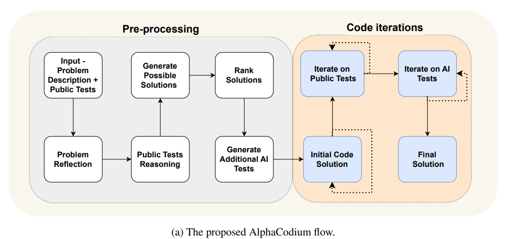 AlphaCodium: Un Flusso di Prompting per il Codice